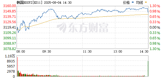 散户配资官方网站 韩国股市大跌 韩元兑美元汇率一度跌破1400！日本股市也跌了 发生了什么？