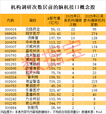 股市行情配资 脑机接口概念龙头股持续走强 6股获机构调研5次及以上