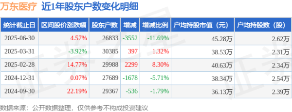散户配资官方网站 万东医疗(600055)6月30日股东户数2.68万户，较上期减少11.69%