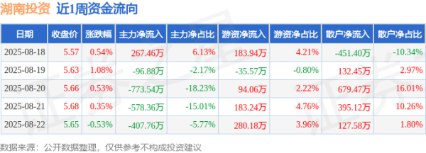 线下配资公司 本周盘点（8.18-8.22）：湖南投资周涨1.99%，主力资金合计净流出1589.08万元